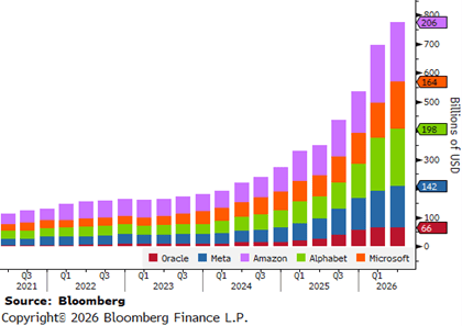 Hyperscaler Projected Capex Spending Nears $800 Billion